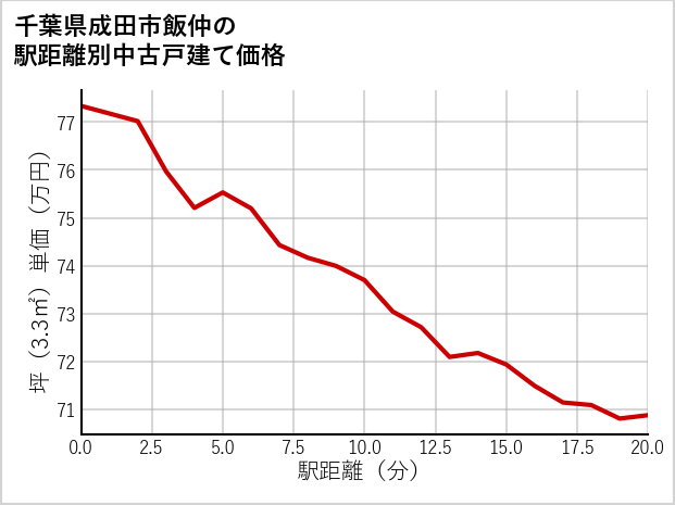 千葉県成田市飯仲の徒歩距離別の中古戸建て坪単価