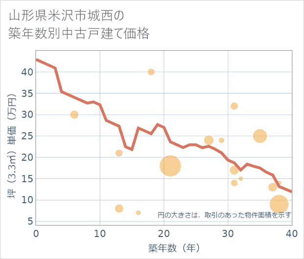山形県米沢市城西の築年数別の中古戸建て坪単価