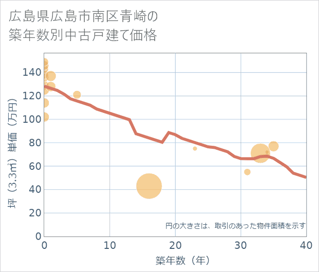 広島県広島市南区青崎の築年数別の中古戸建て坪単価