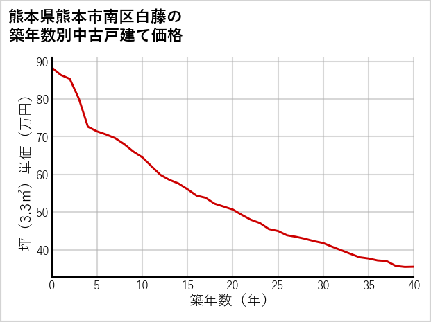 熊本県熊本市南区白藤の築年数別の中古戸建て坪単価