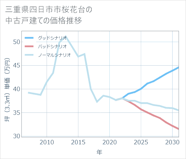 三重県四日市市桜花台の中古戸建て価格推移