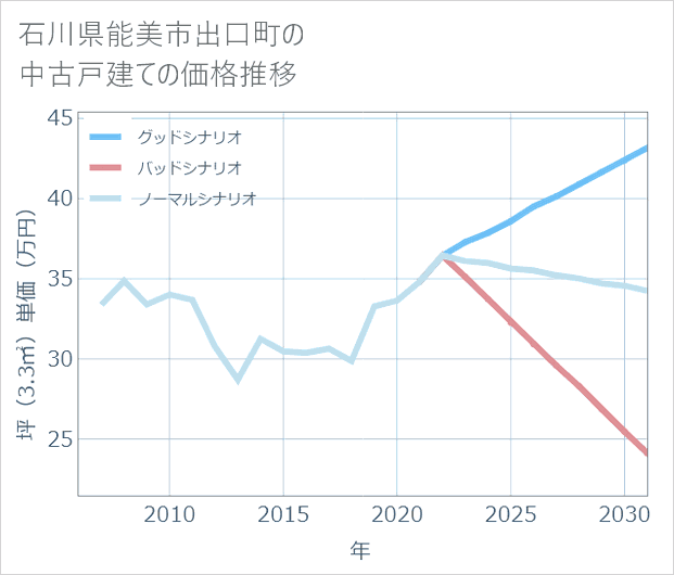 石川県能美市出口町の中古戸建て価格推移