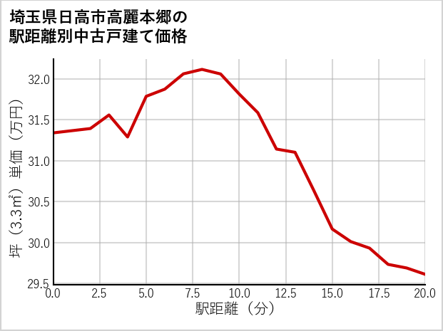 埼玉県日高市高麗本郷の徒歩距離別の中古戸建て坪単価