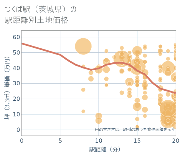 つくば駅(茨城県)の徒歩距離別の土地坪単価