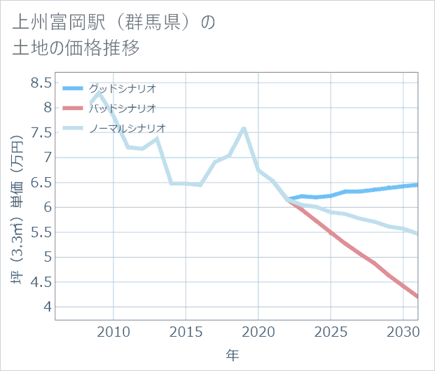 上州富岡駅(群馬県)の土地価格推移