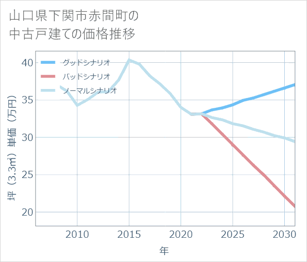 山口県下関市赤間町の中古戸建て価格推移