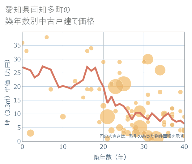 愛知県南知多町の築年数別の中古戸建て坪単価