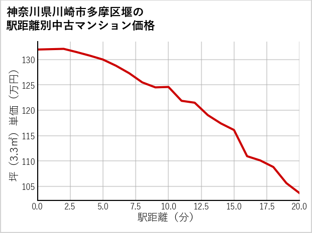 神奈川県川崎市多摩区堰の徒歩距離別の中古マンション坪単価