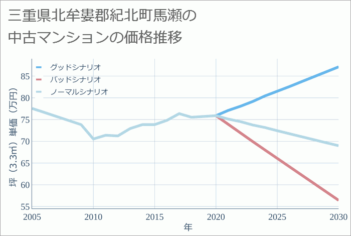 三重県北牟婁郡紀北町馬瀬の中古マンション価格推移