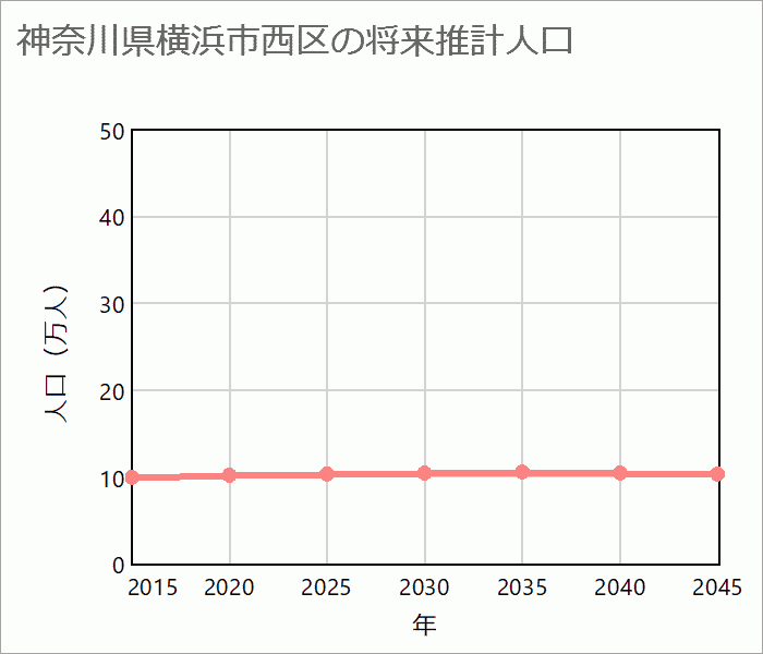 横浜市西区の将来推計人口