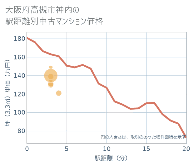 大阪府高槻市神内の徒歩距離別の中古マンション坪単価
