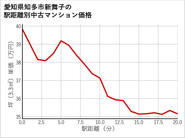 愛知県知多市新舞子の徒歩距離別の中古マンション坪単価