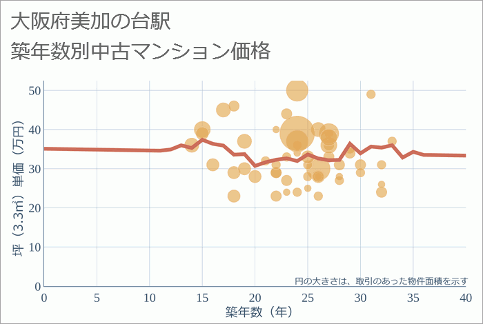 美加の台駅（大阪府）の築年数別の中古マンション坪単価