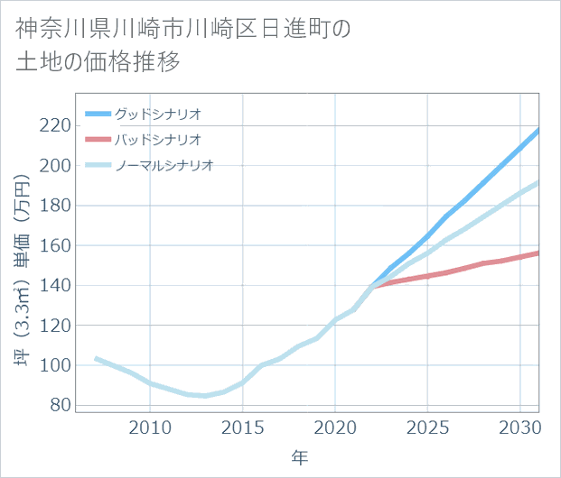 神奈川県川崎市川崎区日進町の土地価格推移