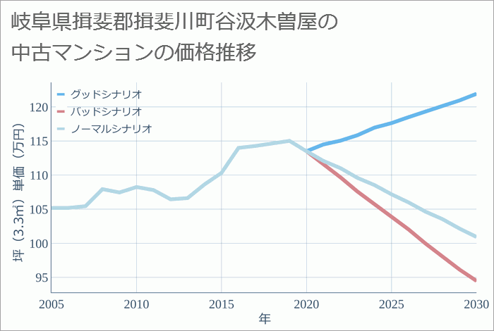 岐阜県揖斐郡揖斐川町谷汲木曽屋の中古マンション価格推移