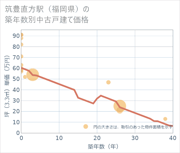 筑豊直方駅(福岡県)の築年数別の中古戸建て坪単価