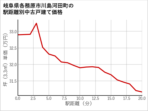 岐阜県各務原市川島河田町の徒歩距離別の中古戸建て坪単価