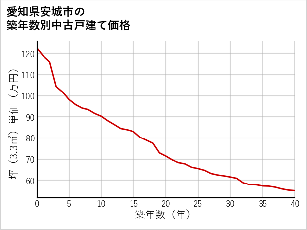 愛知県安城市の築年数別の中古戸建て坪単価