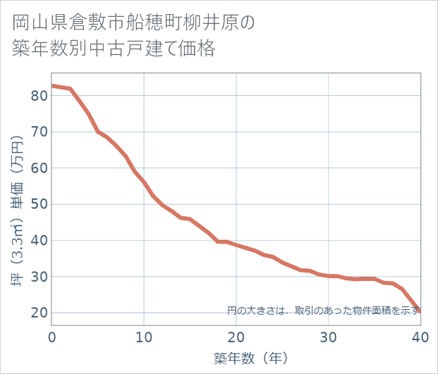 岡山県倉敷市船穂町柳井原の築年数別の中古戸建て坪単価