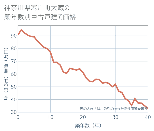 神奈川県寒川町大蔵の築年数別の中古戸建て坪単価