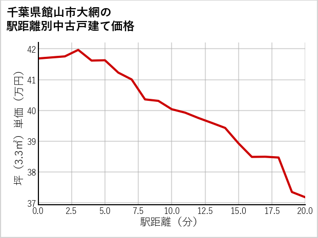 千葉県館山市大網の徒歩距離別の中古戸建て坪単価