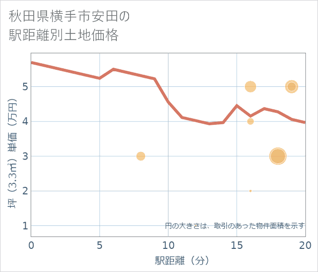 秋田県横手市安田の徒歩距離別の土地坪単価