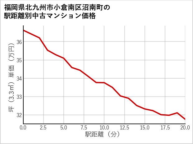 福岡県北九州市小倉南区沼南町の徒歩距離別の中古マンション坪単価
