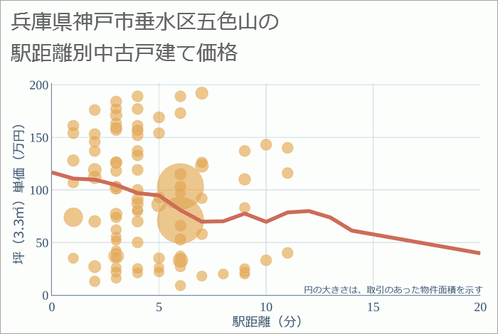 兵庫県神戸市垂水区五色山の徒歩距離別の中古戸建て坪単価