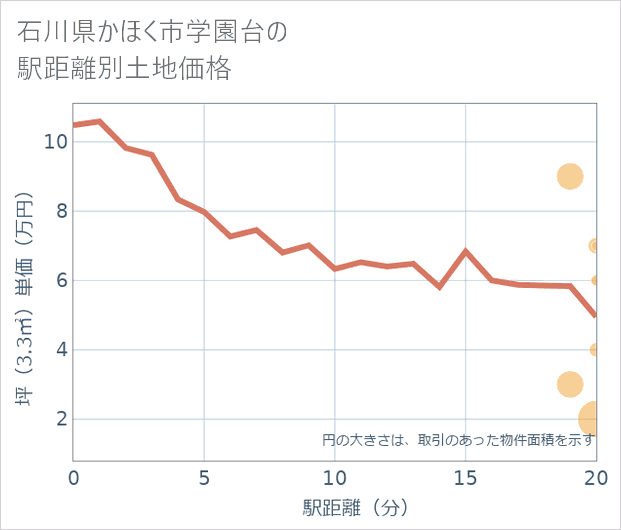 石川県かほく市学園台の徒歩距離別の土地坪単価