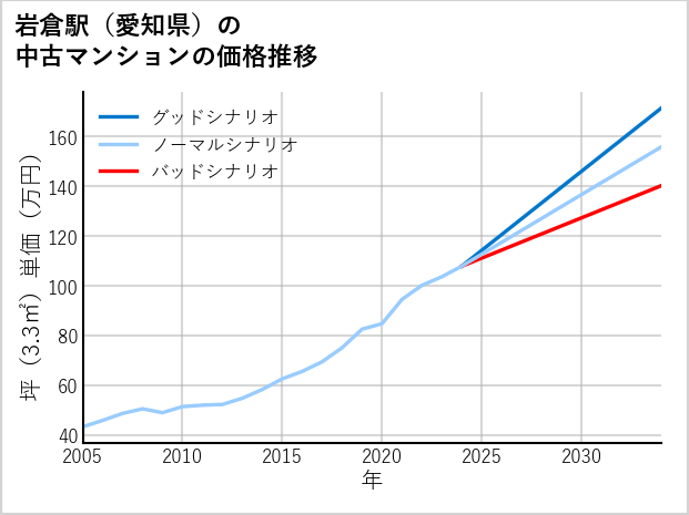 岩倉駅（愛知県）の中古マンション価格推移