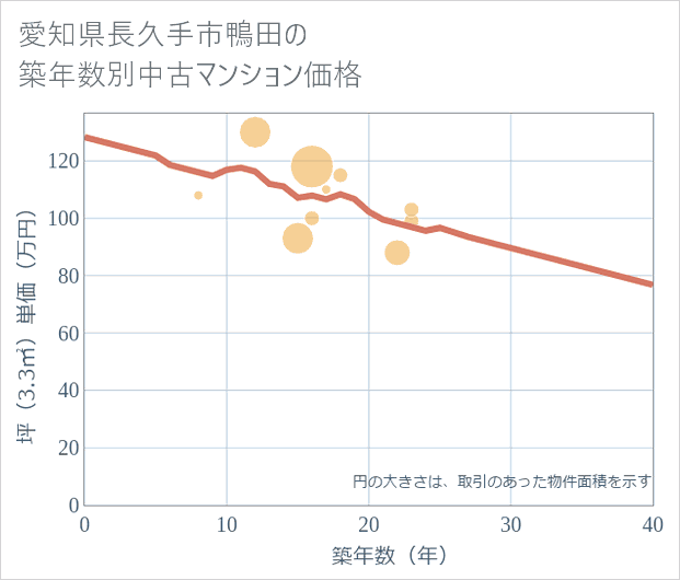 愛知県長久手市鴨田の築年数別の中古マンション坪単価