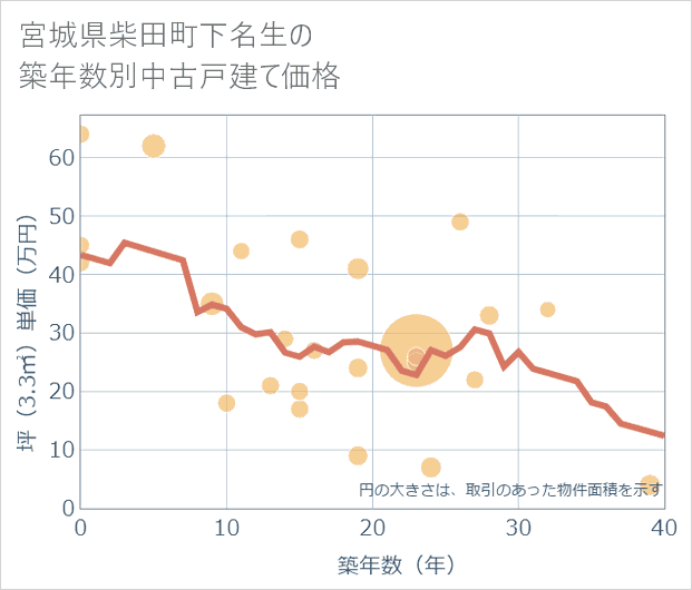 宮城県柴田町下名生の築年数別の中古戸建て坪単価