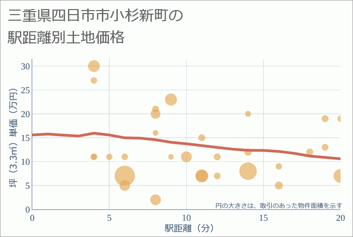 三重県四日市市小杉新町の徒歩距離別の土地坪単価