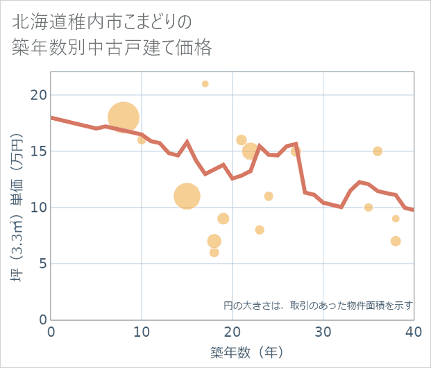 北海道稚内市こまどりの築年数別の中古戸建て坪単価