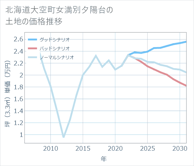 北海道大空町女満別夕陽台の土地価格推移