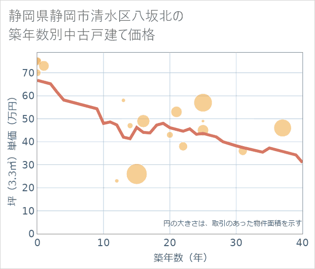 静岡県静岡市清水区八坂北の築年数別の中古戸建て坪単価