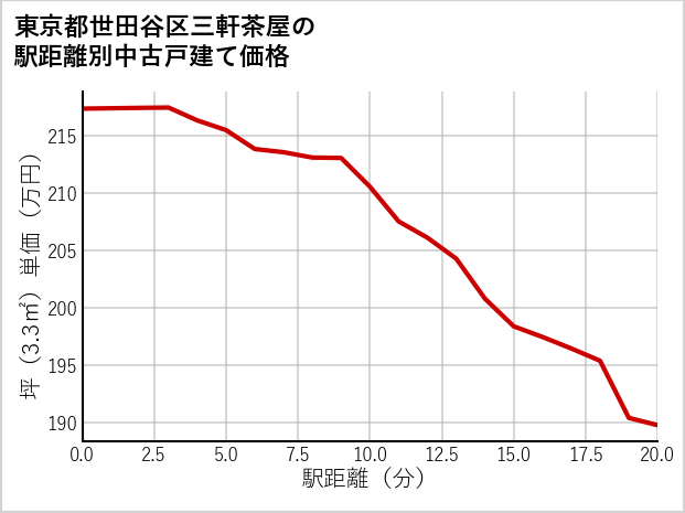 東京都世田谷区三軒茶屋の徒歩距離別の中古戸建て坪単価