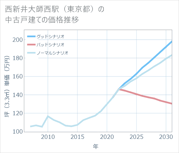 西新井大師西駅(東京都)の中古戸建て価格推移