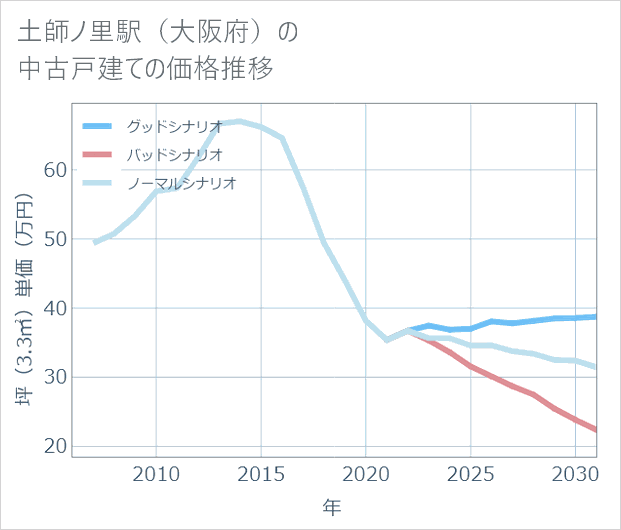 土師ノ里駅(大阪府)の中古戸建て価格推移