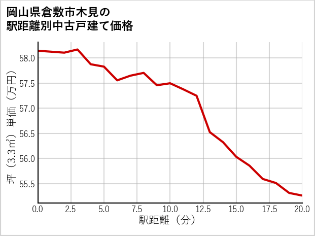 岡山県倉敷市木見の徒歩距離別の中古戸建て坪単価
