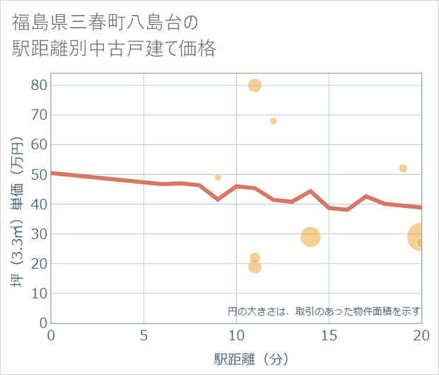福島県三春町八島台の徒歩距離別の中古戸建て坪単価