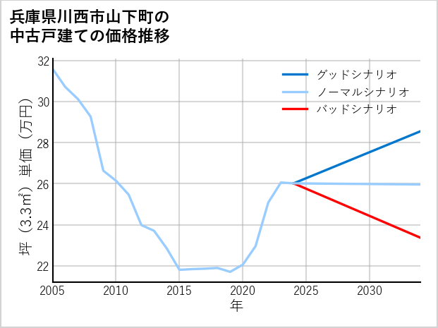 兵庫県川西市山下町の中古戸建て価格推移