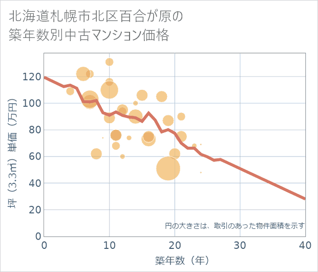 北海道札幌市北区百合が原の築年数別の中古マンション坪単価