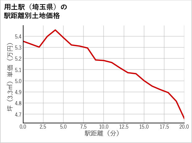 用土駅（埼玉県）の徒歩距離別の土地坪単価