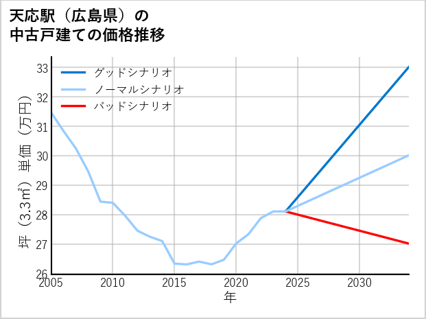 天応駅（広島県）の中古戸建て価格推移