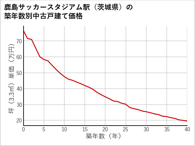 鹿島サッカースタジアム駅（茨城県）の築年数別の中古戸建て坪単価
