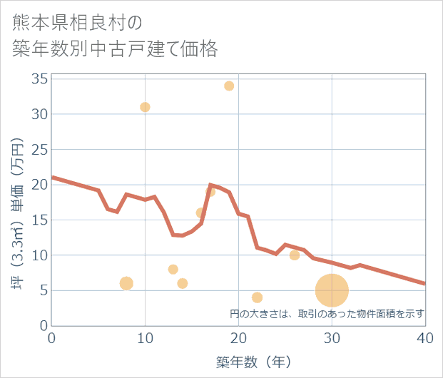 熊本県相良村の築年数別の中古戸建て坪単価
