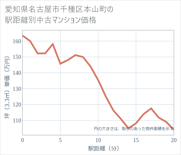愛知県名古屋市千種区本山町の徒歩距離別の中古マンション坪単価