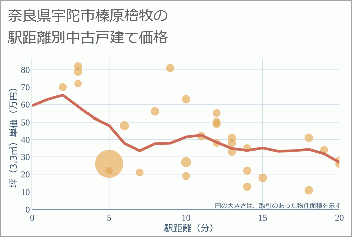 奈良県宇陀市榛原檜牧の徒歩距離別の中古戸建て坪単価