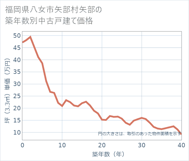 福岡県八女市矢部村矢部の築年数別の中古戸建て坪単価